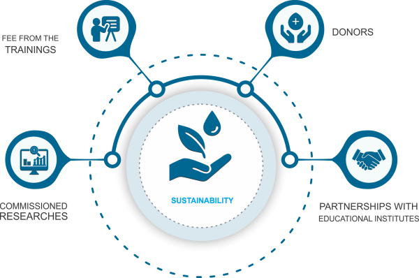 Sustainability through Donors, Fee from the Training's, Commissioned Researches and Partnerships with Institutes